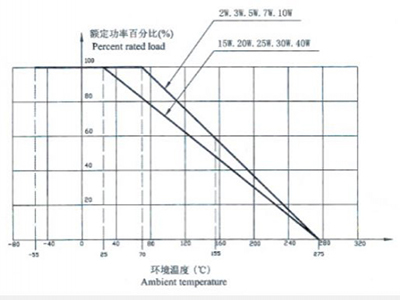 Propiedades de las resistencias cerámicas R27 